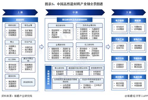 2024年中国战略性新兴产业之 高性能材料产业全景图谱 附供需规模 区域布局 竞争格局和发展预测等