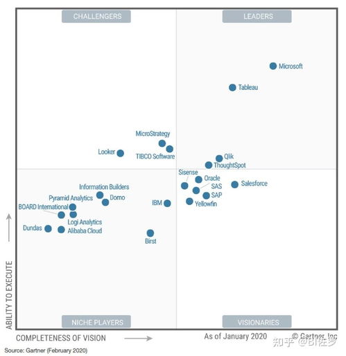 微软 powerbi 被评为2021商业智能领导者 14 年的企业产品奋斗史解读