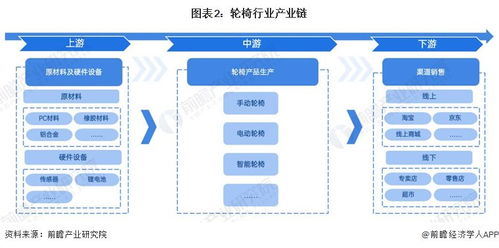 预见2023 2023年中国轮椅行业全景图谱 附市场现状 竞争格局和发展趋势等