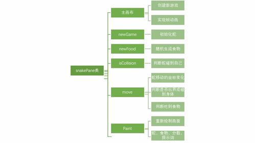 贪吃蛇小游戏设计 基于javafx的图形游戏的设计与开发