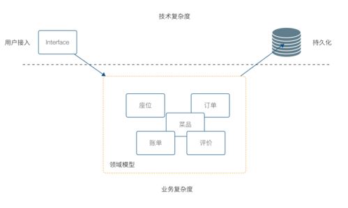 使用ddd指导业务设计的一点思考