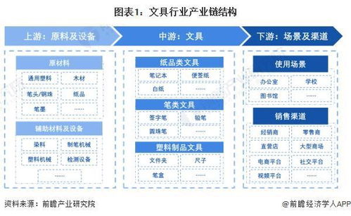 2024年中国文具产业价值链分析 书写工具产品毛利率较高