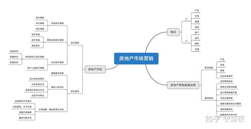 房地产开发与经营思维导图