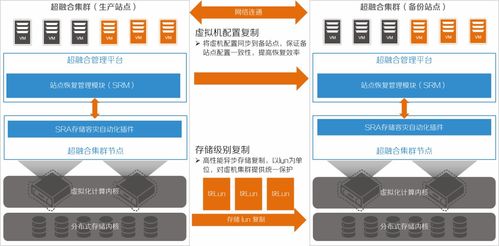 超融合基础架构的软硬件设计思路