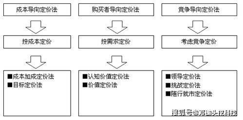 2B软件产品经理必备的3C定价策略